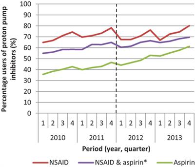 Impact of a Restriction in Reimbursement on Proton Pump Inhibitors in Patients with an Increased Risk of Gastric Complications